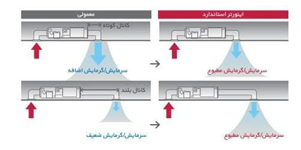 کنترل فشار استاتیک خارجی ESP