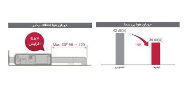 فشار استاتیک خارجی افزایش یافته