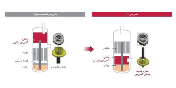 کمپرسور نسل جدید داکت اسپلیت ال جی