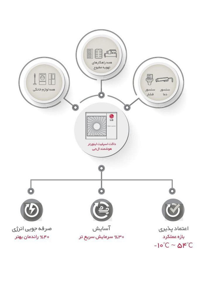 چرا داکت اسپلیت اینورتر هوشمند ال جی کره LG؟