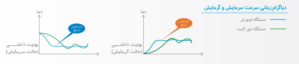 رسیدن به دمای مناسب در کوتاه ترین زمان    