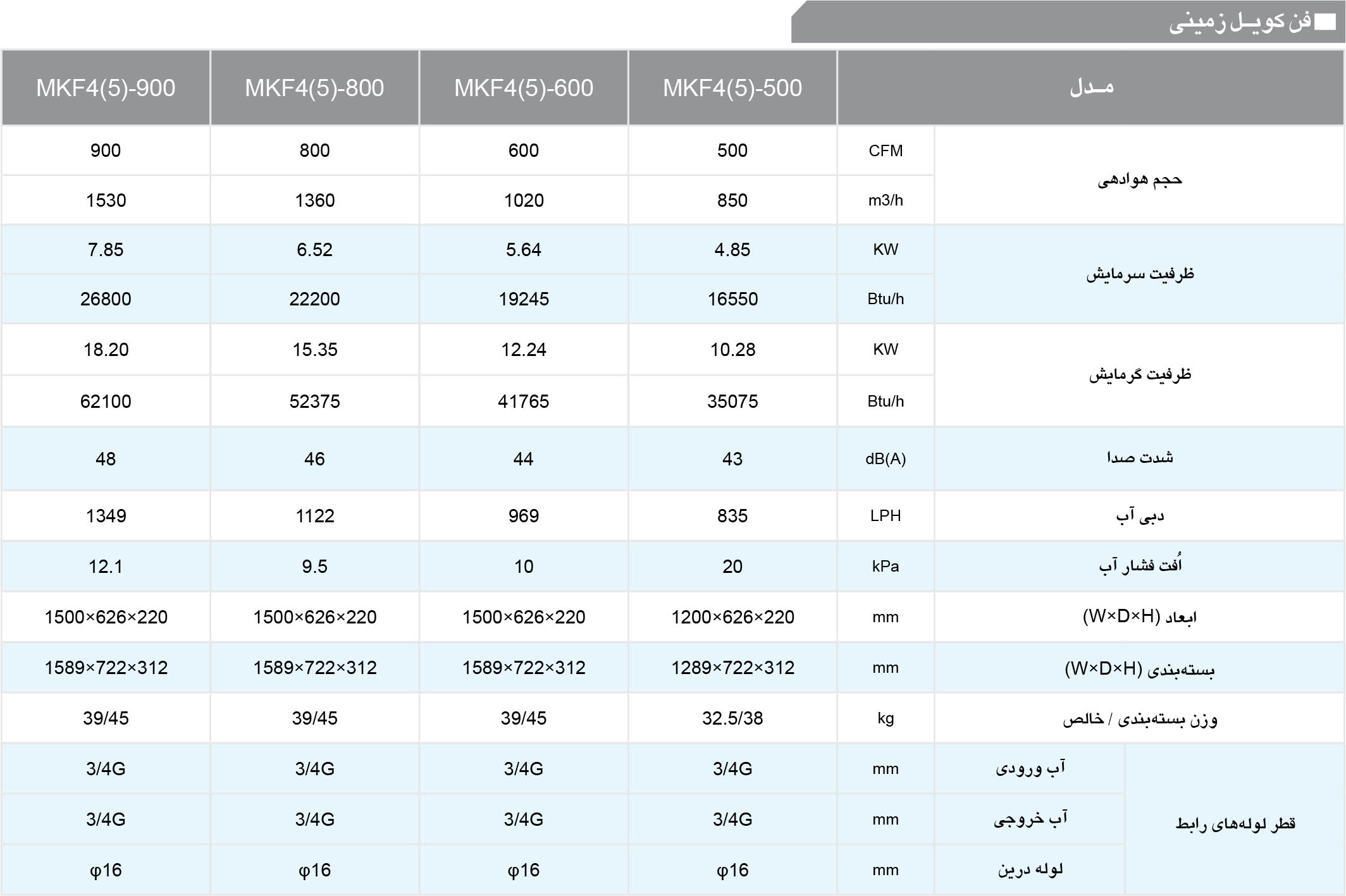 قیمت فن کوئل زمینی 600 CFM مدیا